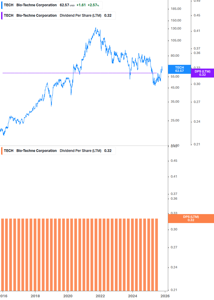Dividend Growth Chart