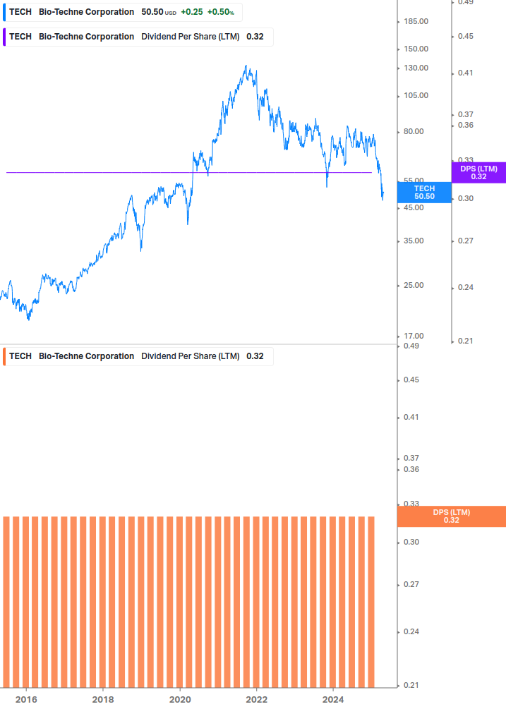 Dividend Growth Chart