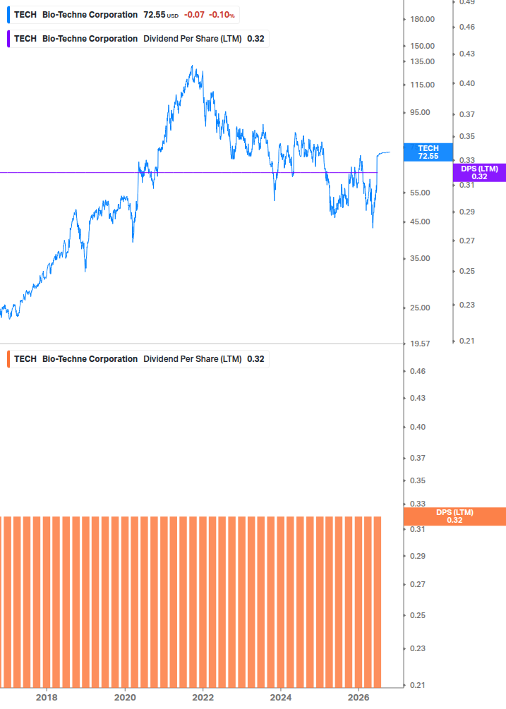 Dividend Growth Chart