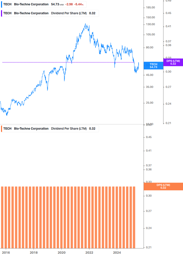 Dividend Growth Chart