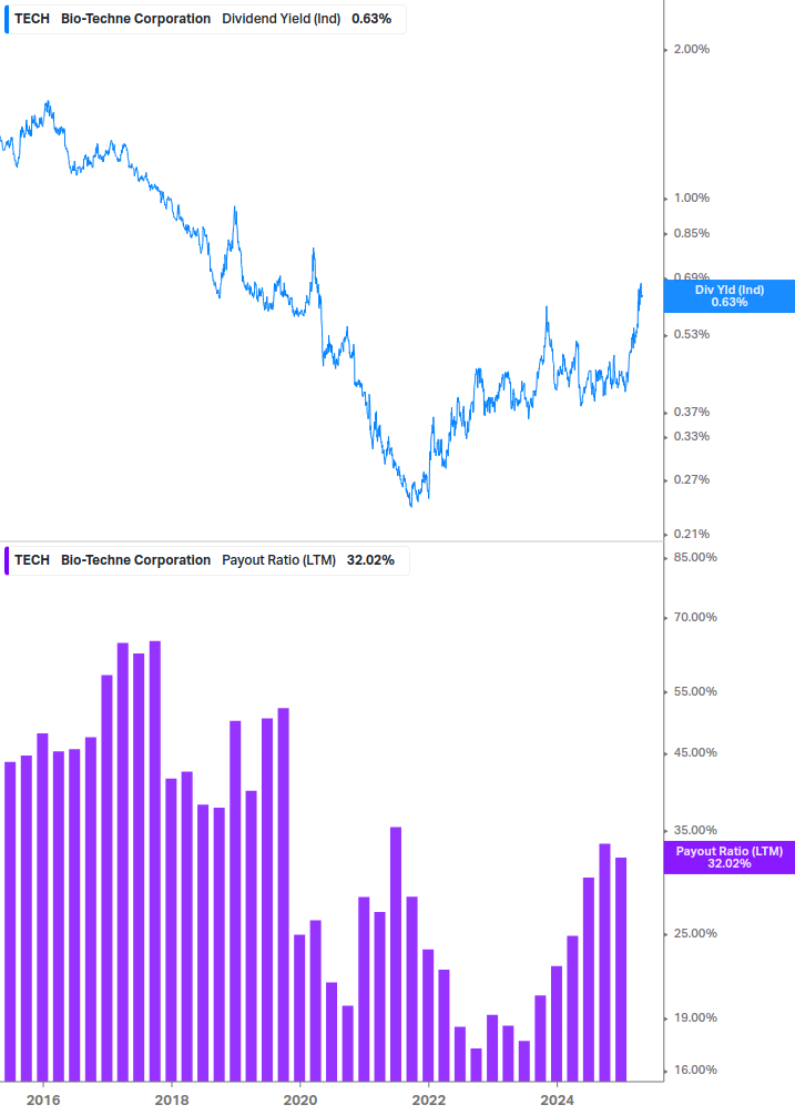 Dividend Safety Chart