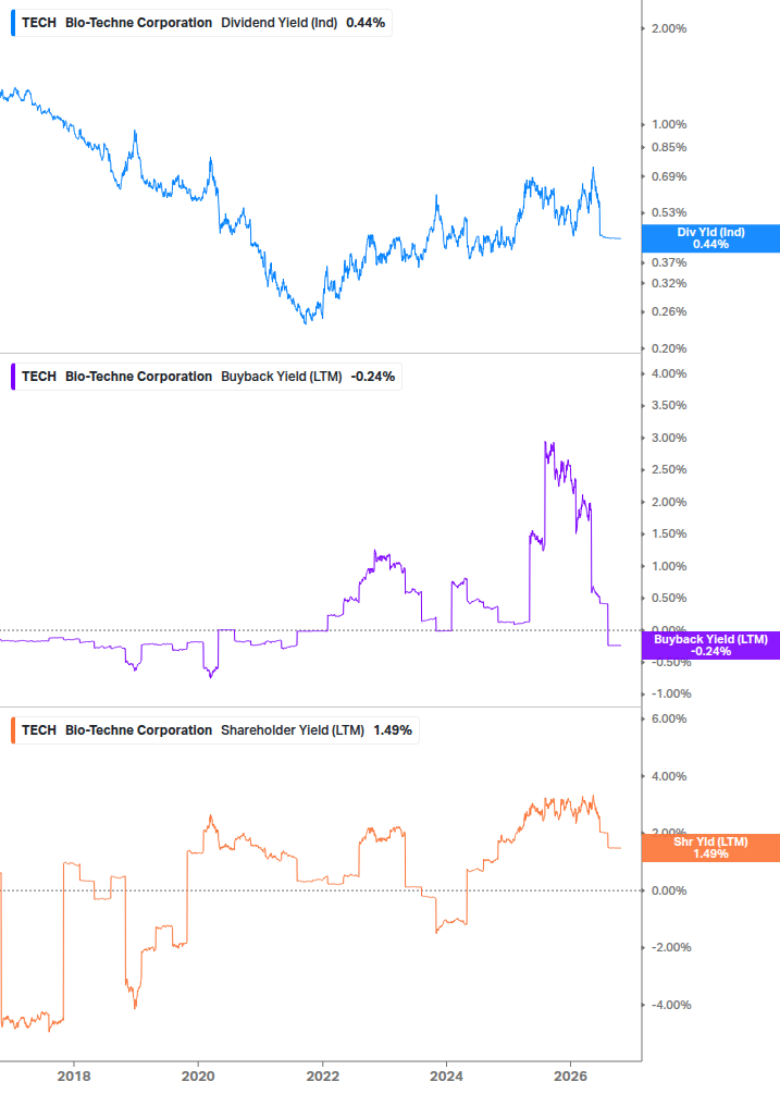 Shareholder Yield Chart