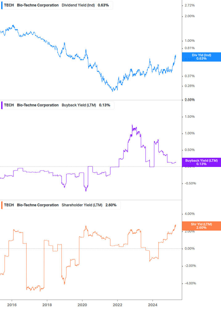 Shareholder Yield Chart