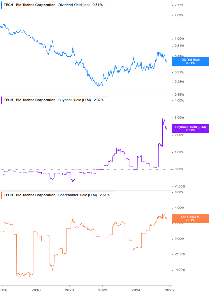 Shareholder Yield Chart