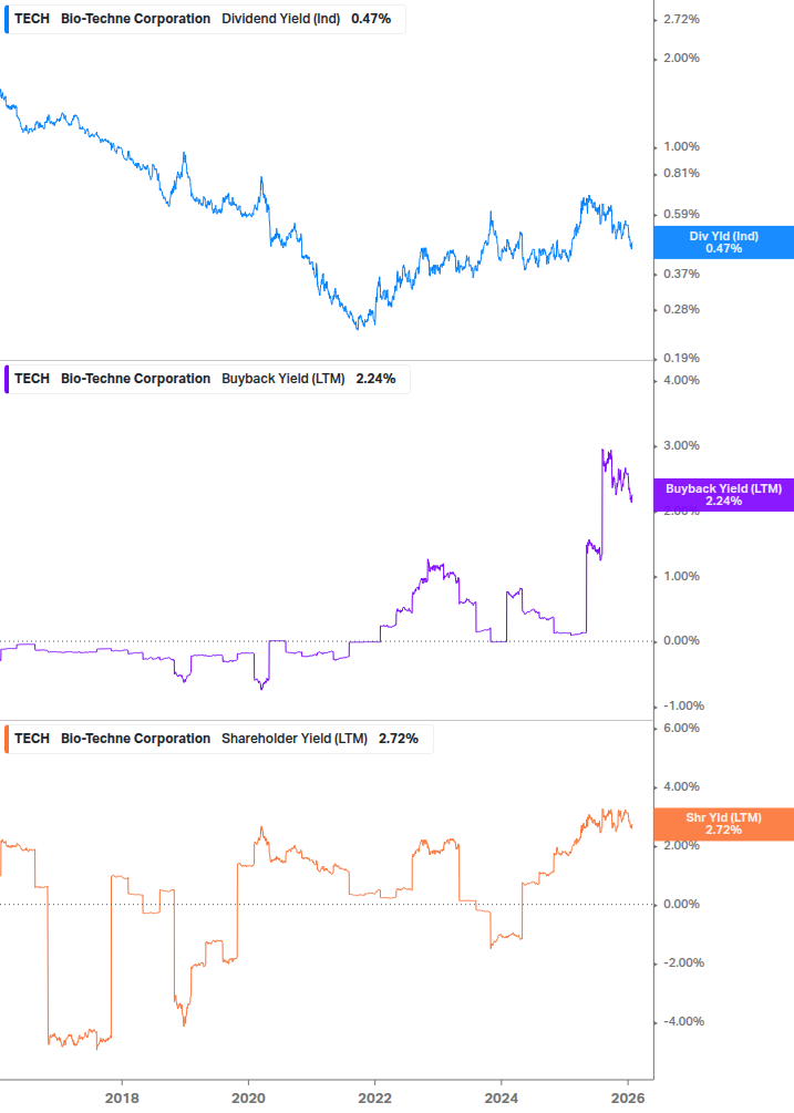 Shareholder Yield Chart