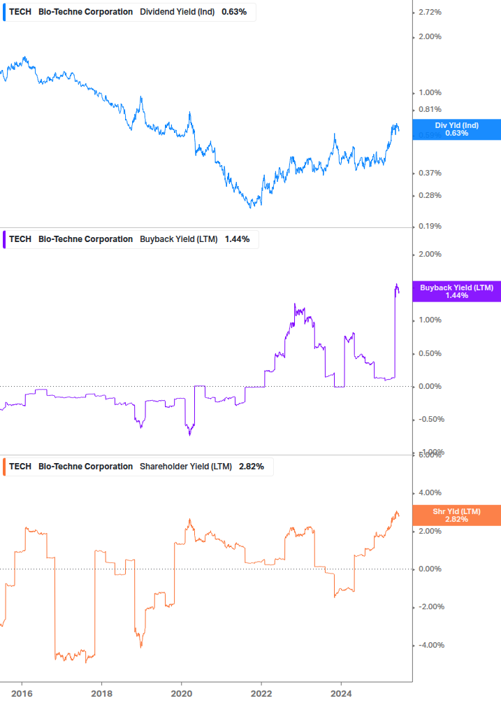 Shareholder Yield Chart