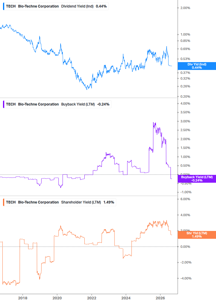 Shareholder Yield Chart