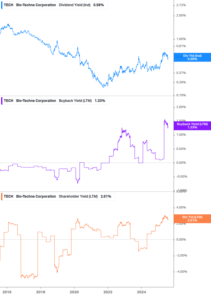 Shareholder Yield Chart