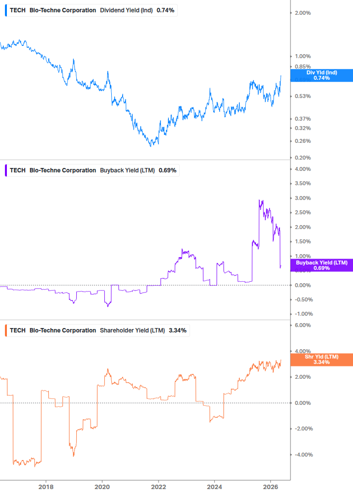Shareholder Yield Chart