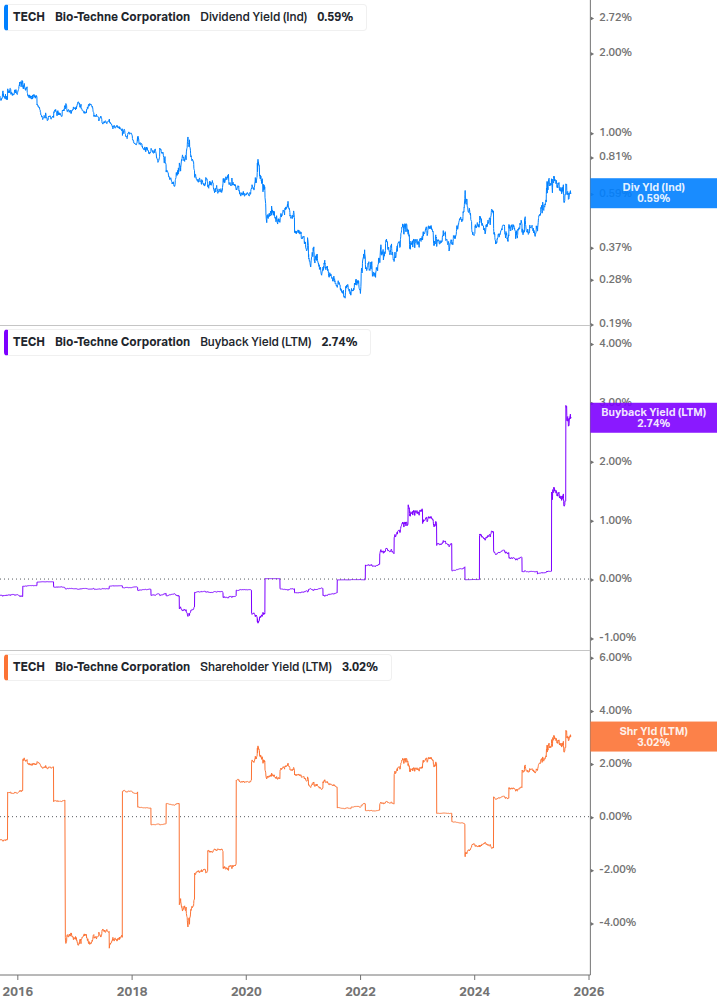 Shareholder Yield Chart