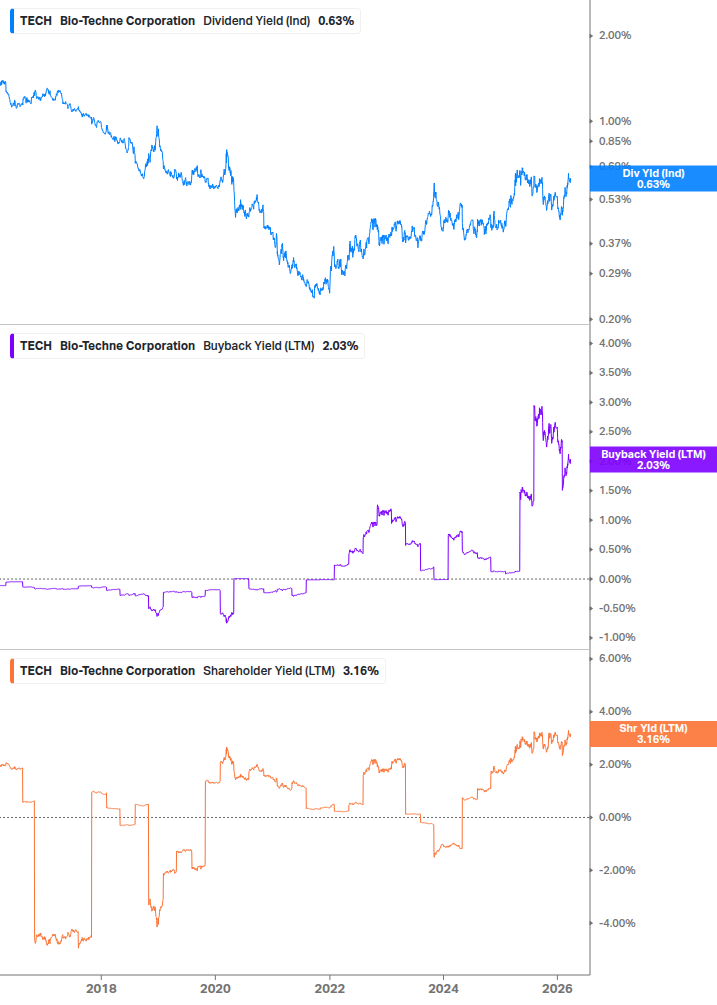 Shareholder Yield Chart
