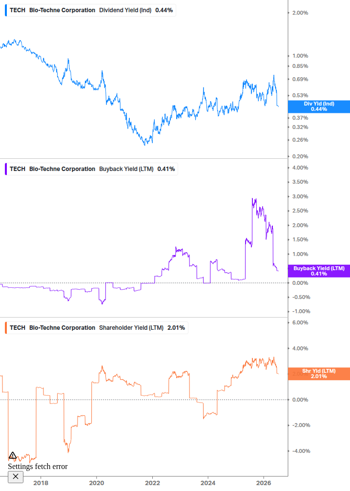 Shareholder Yield Chart