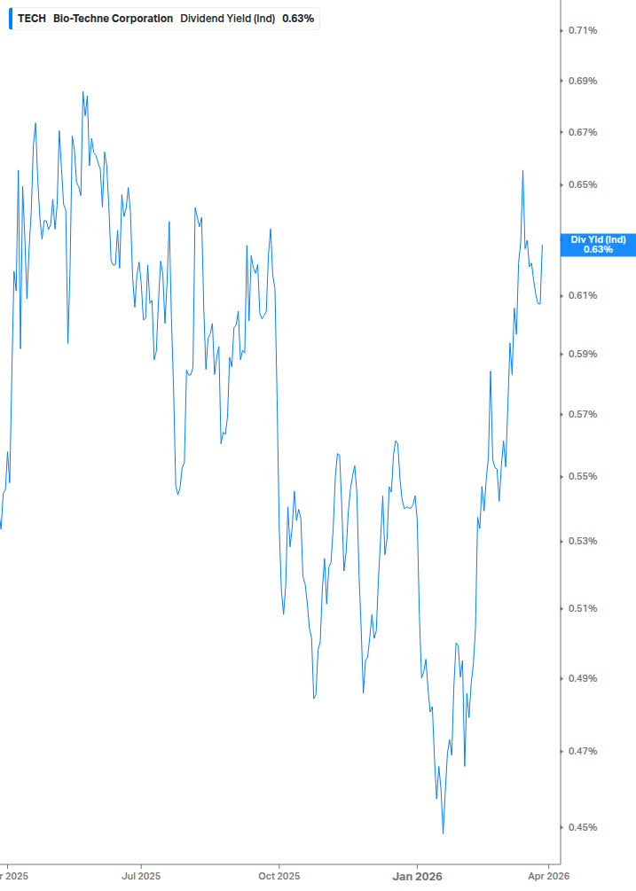 Dividend Yield Chart