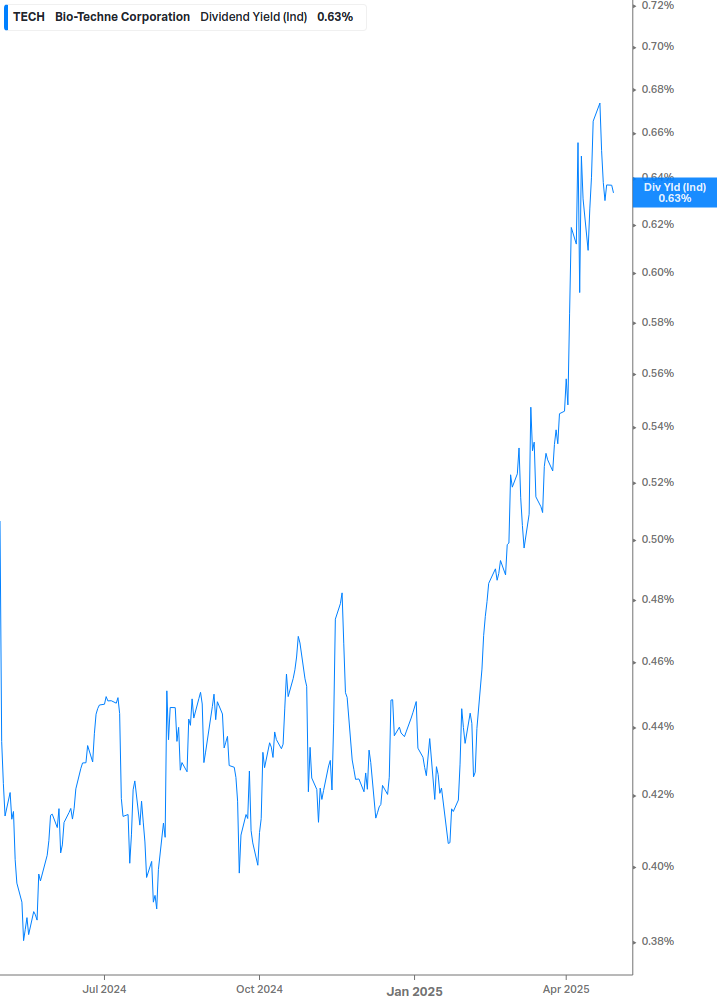 Dividend Yield Chart