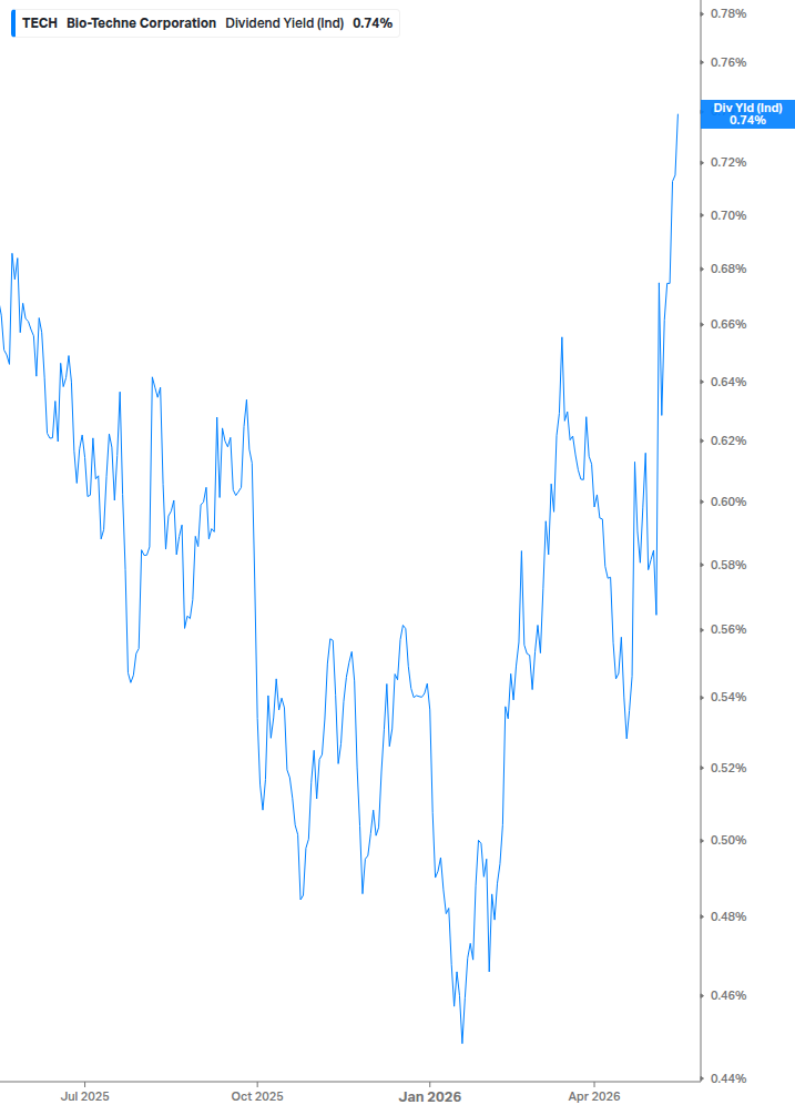 Dividend Yield Chart