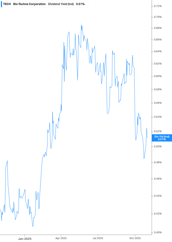 Dividend Yield Chart