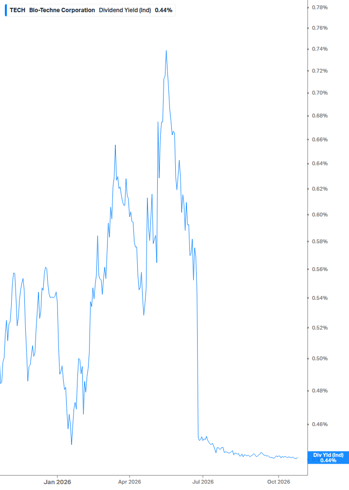Dividend Yield Chart