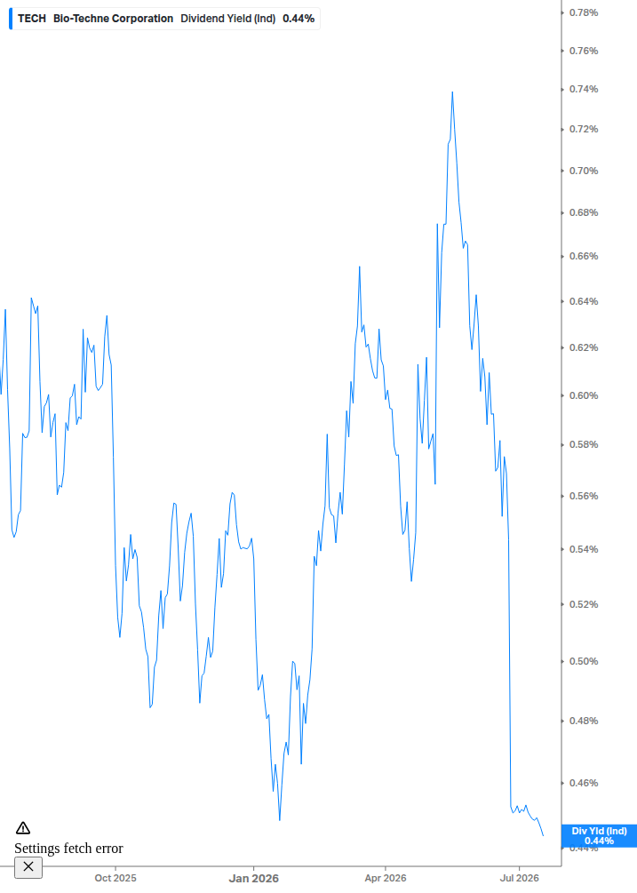 Dividend Yield Chart
