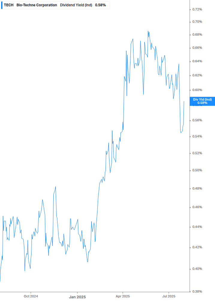 Dividend Yield Chart