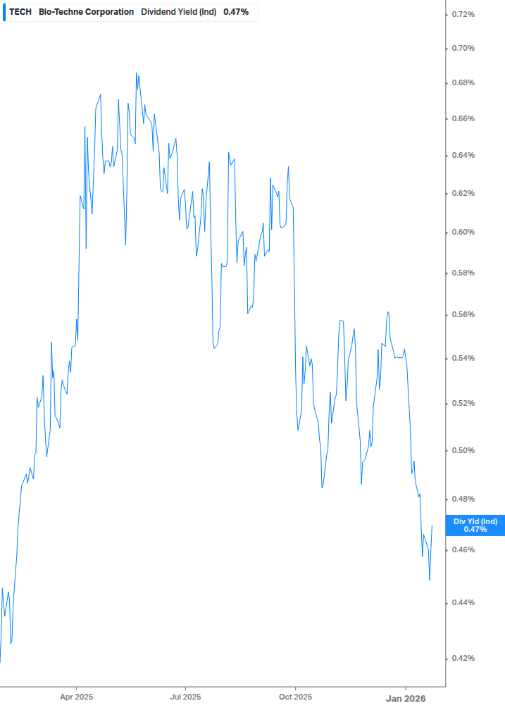Dividend Yield Chart