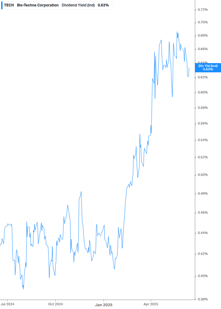 Dividend Yield Chart