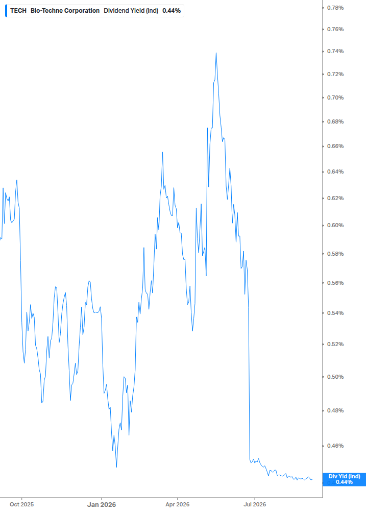 Dividend Yield Chart