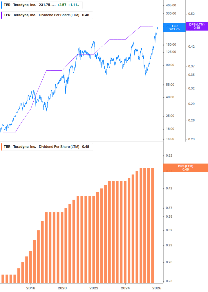 Dividend Growth Chart