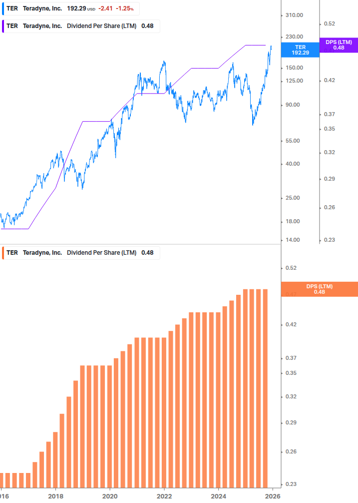 Dividend Growth Chart
