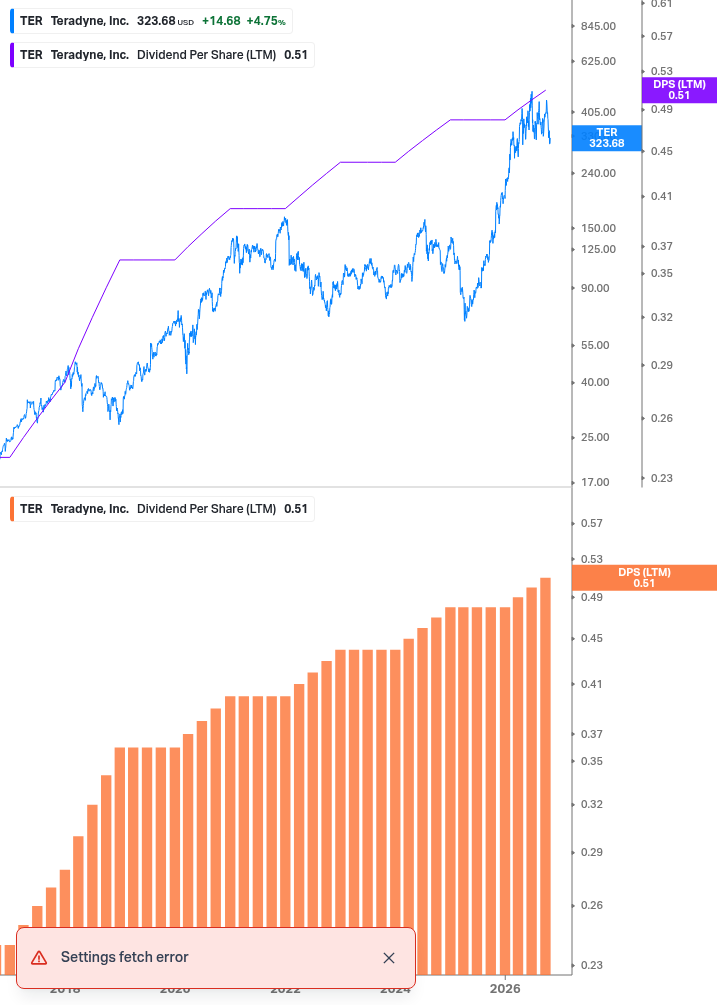 Dividend Growth Chart