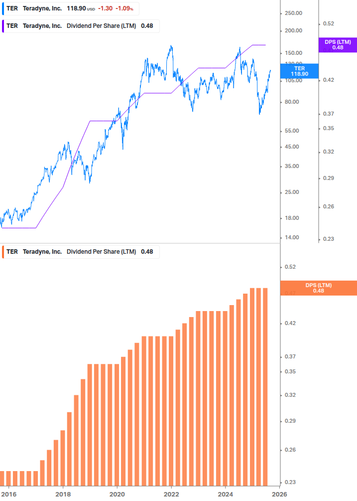 Dividend Growth Chart