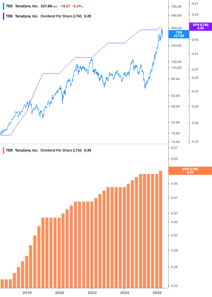 Dividend Growth Chart