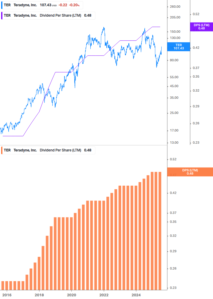 Dividend Growth Chart