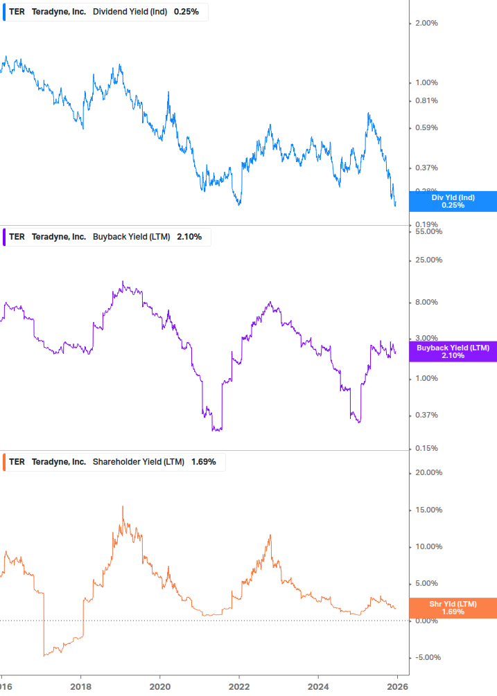 Shareholder Yield Chart