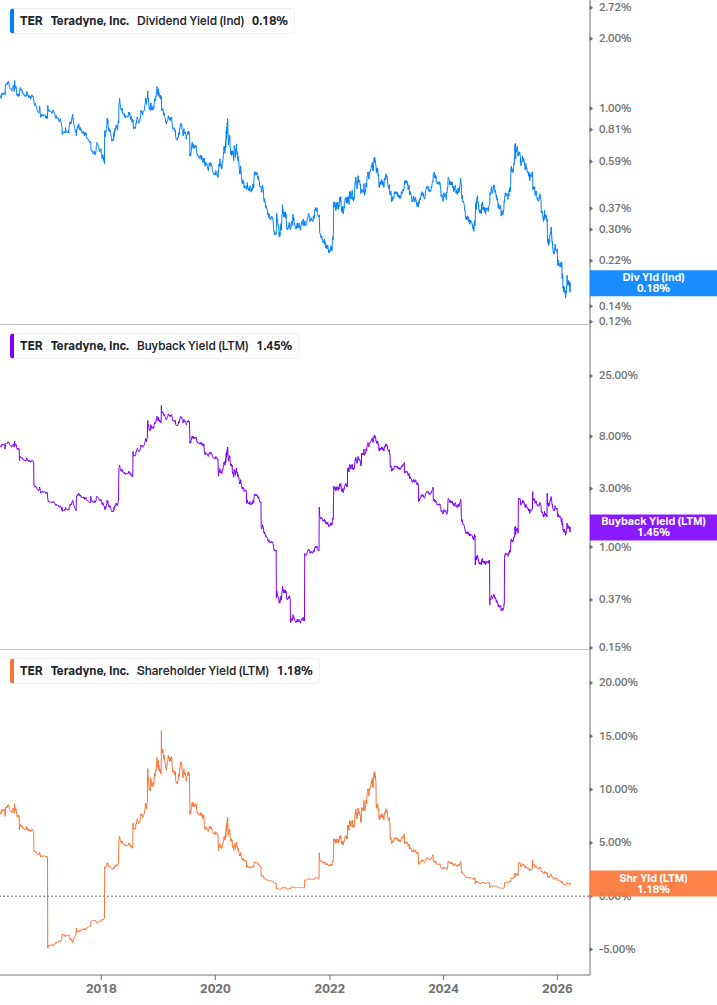 Shareholder Yield Chart