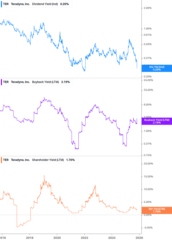 Shareholder Yield Chart