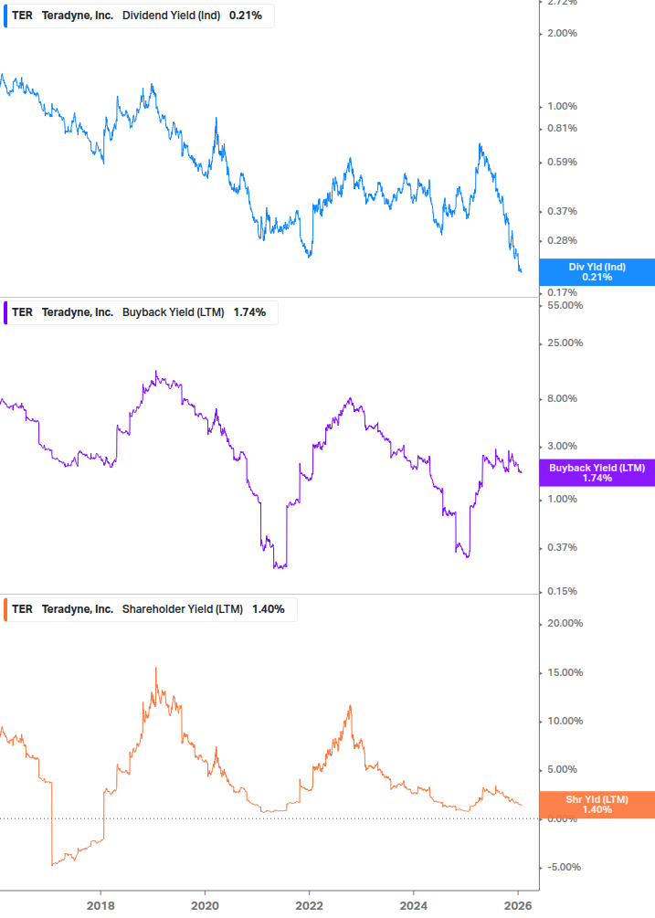 Shareholder Yield Chart