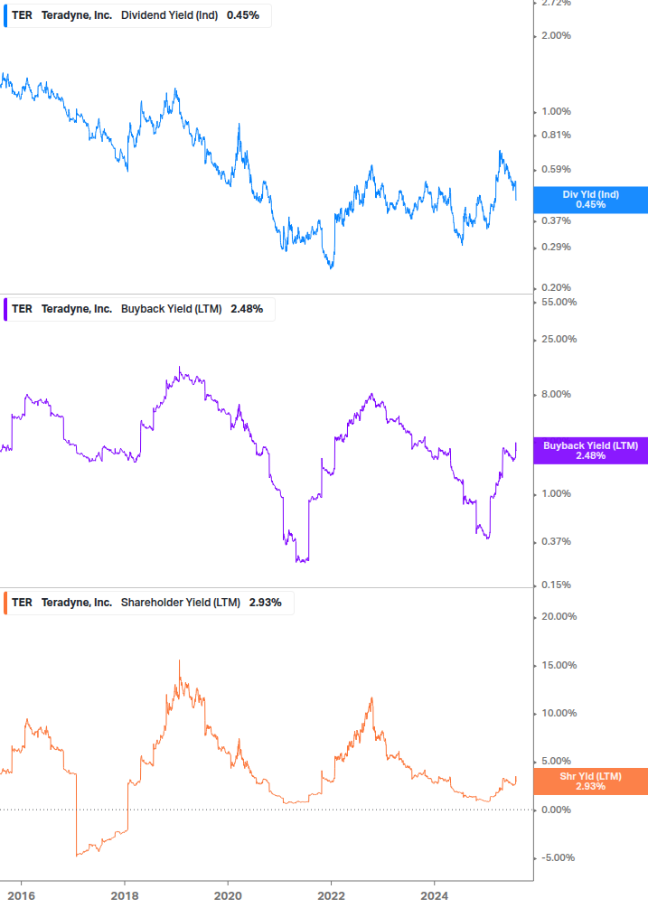 Shareholder Yield Chart