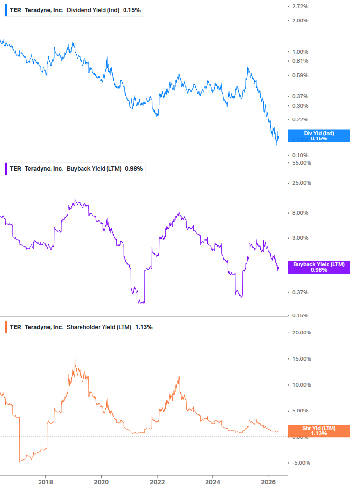 Shareholder Yield Chart