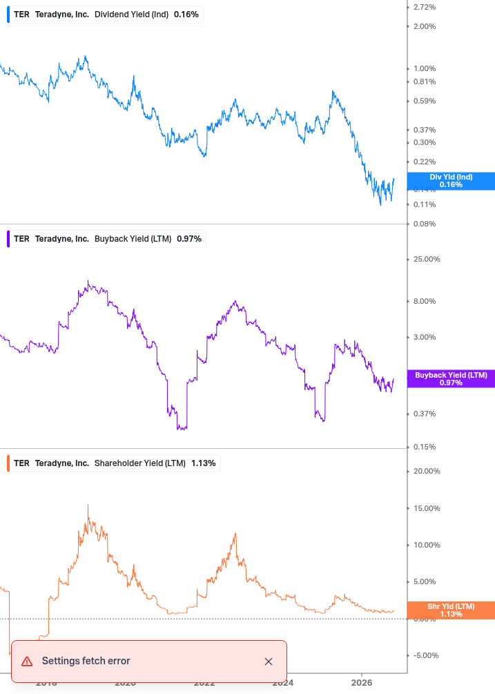 Shareholder Yield Chart