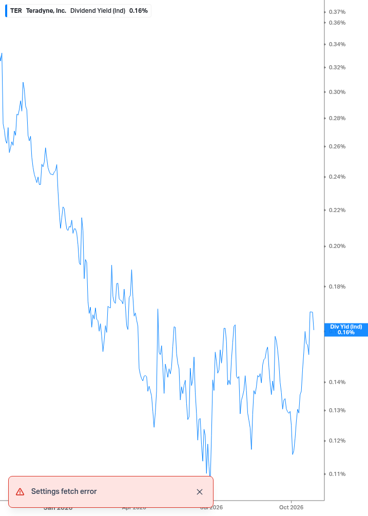 Dividend Yield Chart