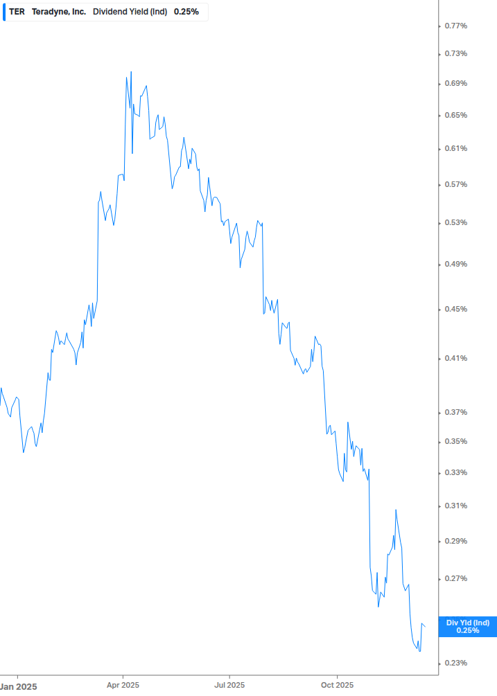 Dividend Yield Chart