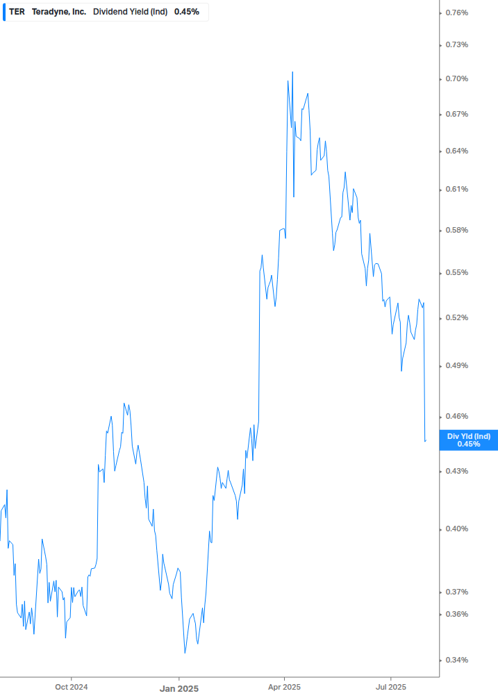 Dividend Yield Chart