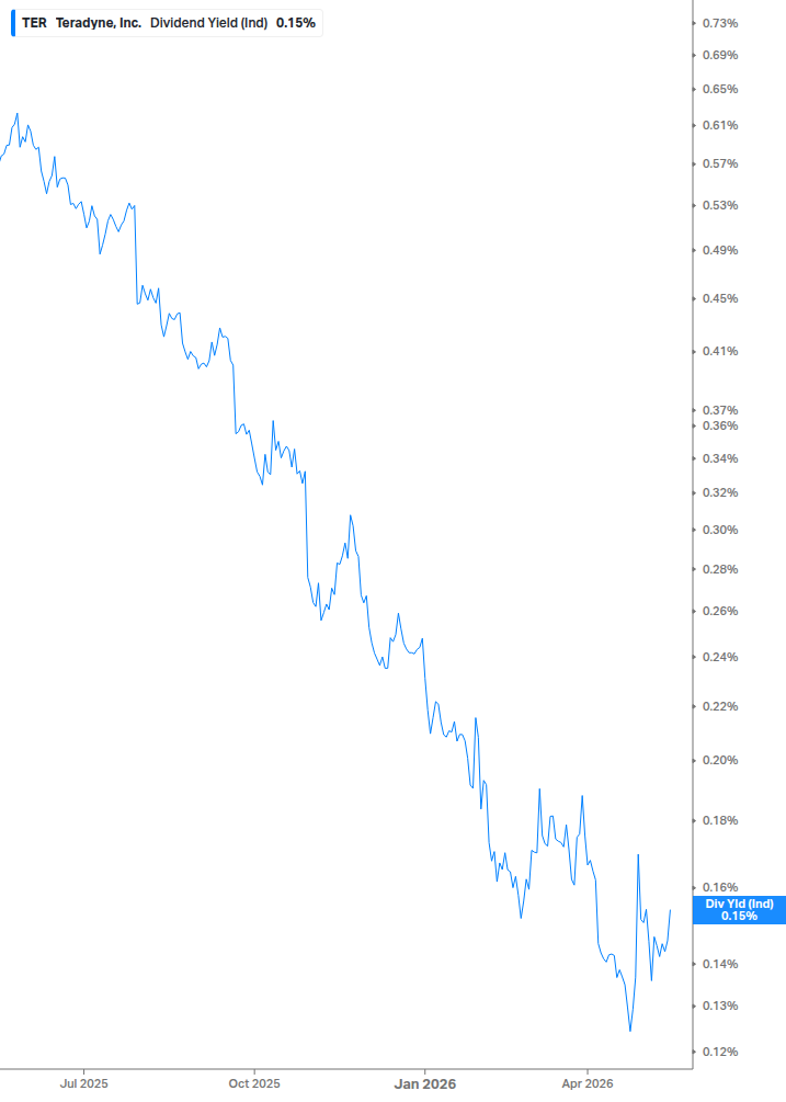 Dividend Yield Chart