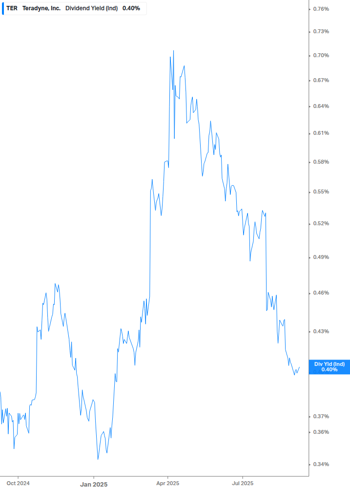 Dividend Yield Chart
