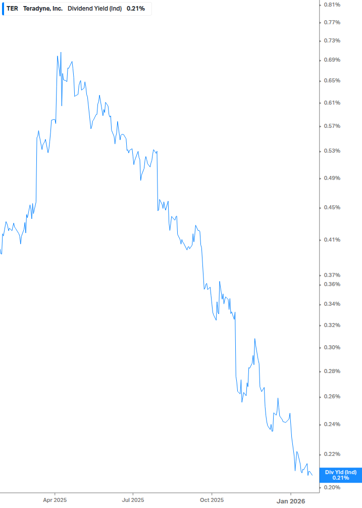 Dividend Yield Chart