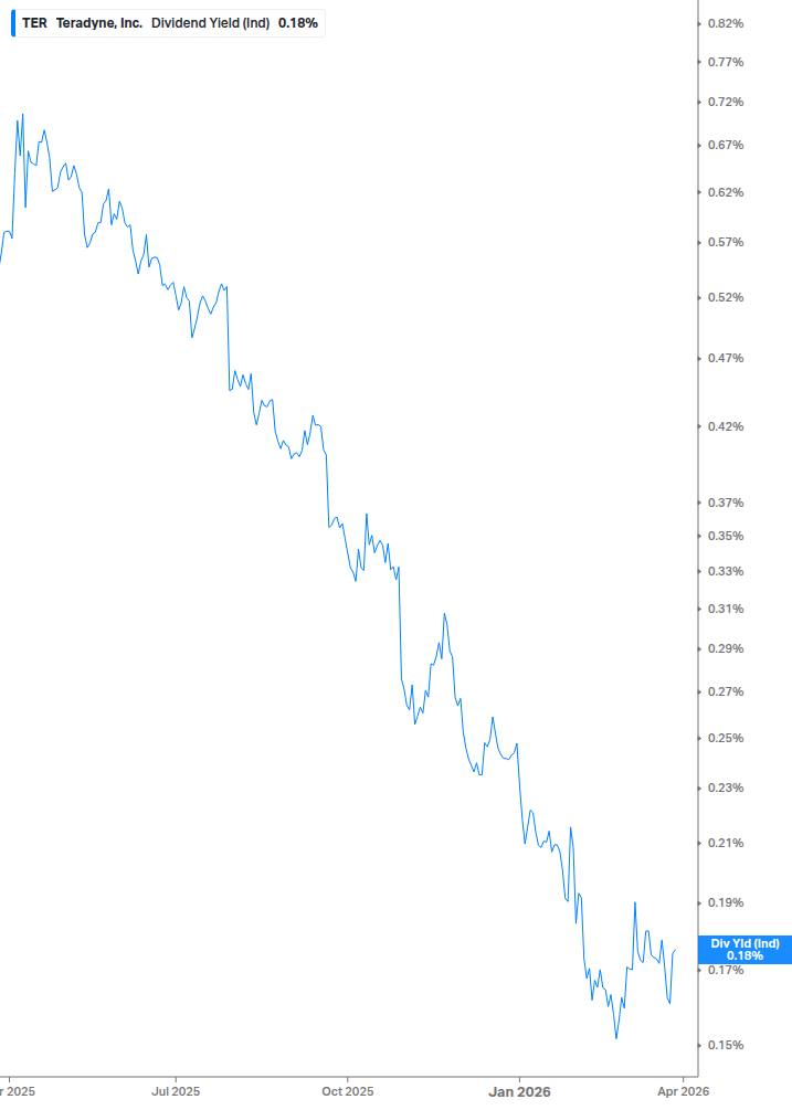 Dividend Yield Chart