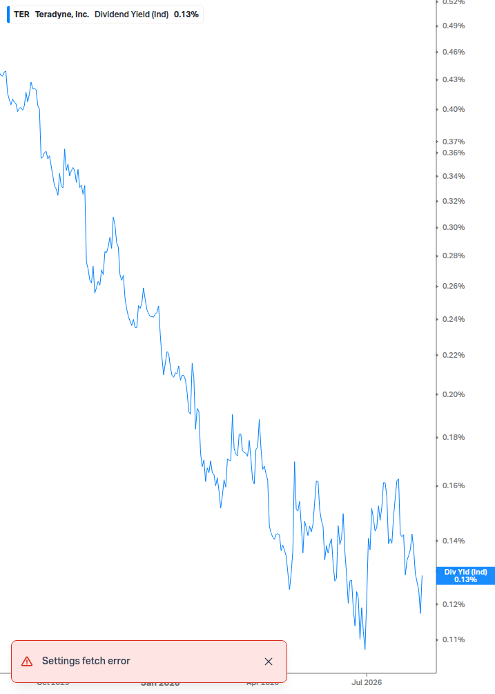Dividend Yield Chart