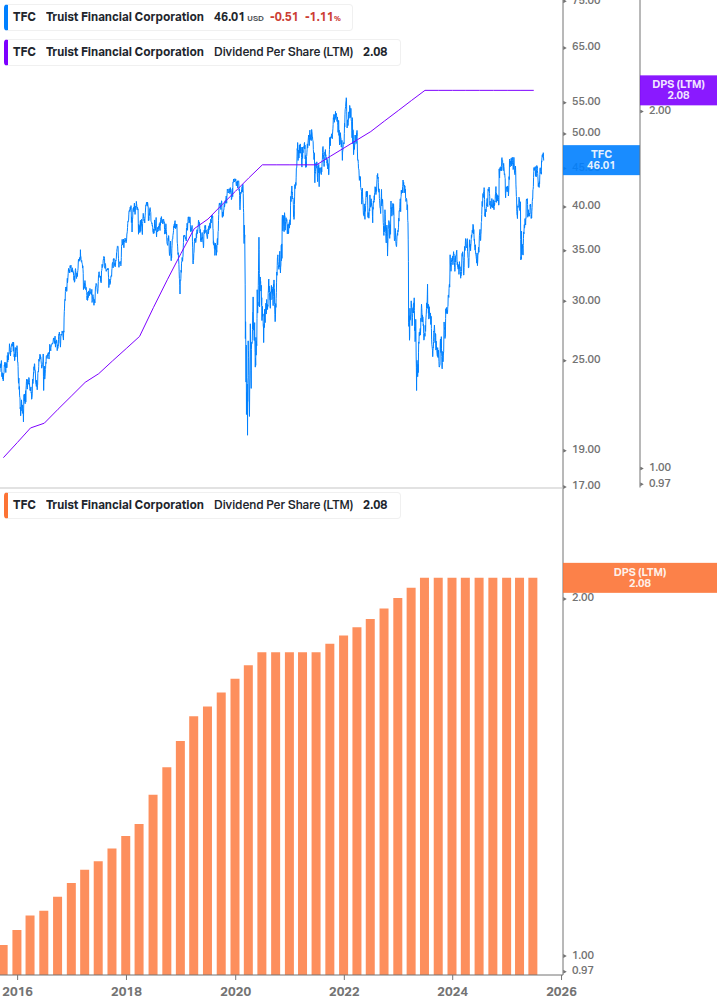 Dividend Growth Chart