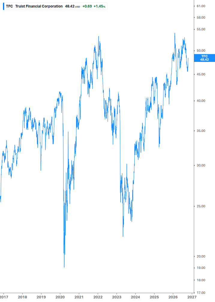 Dividend Growth Chart