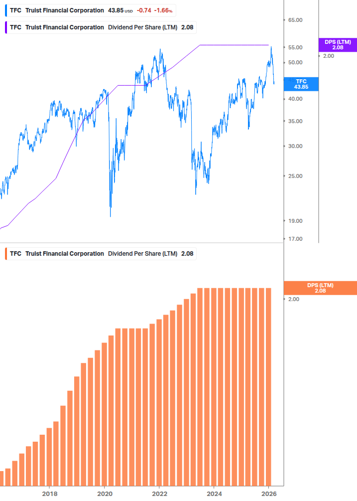 Dividend Growth Chart